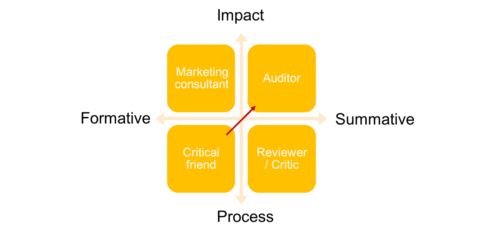 A diagram with four yellow squares labeled Marketing consultant, Auditor, Critical friend, and Reviewer/Critic, showing Formative to Summative on the x-axis and Process to Impact on the y-axis. An arrow points from Critical friend to Auditor.
